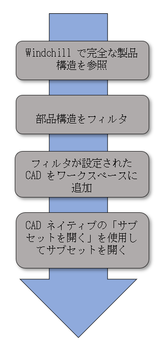 部品構造への部分セットの追加