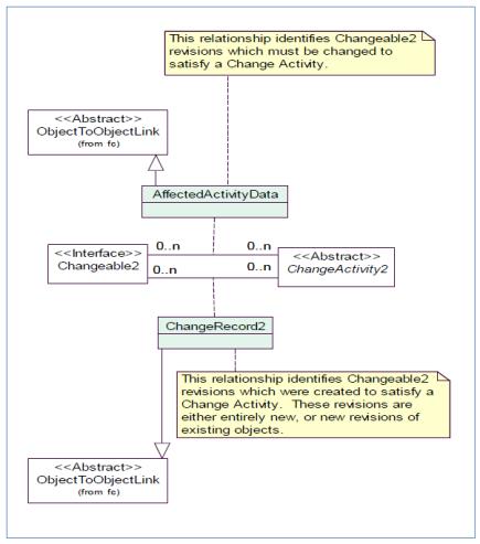 変更対象オブジェクトの関連