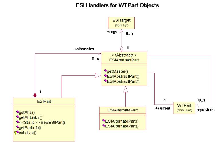 Windchill ESI 部品リリース WTPart ハンドラ