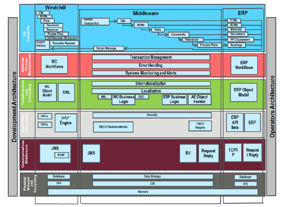 Windchill ESI アーキテクチャ