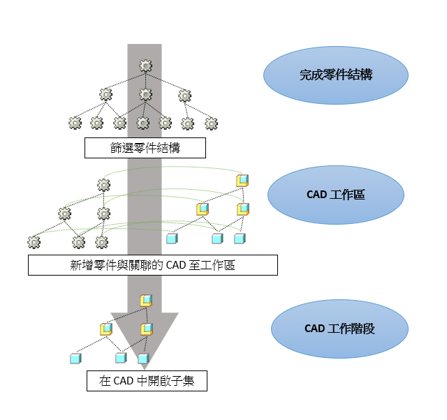CAD 系統的在前後關聯內工具