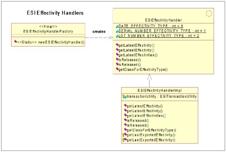 Windchill ESI エフェクティビティリリースサポートオブジェクト