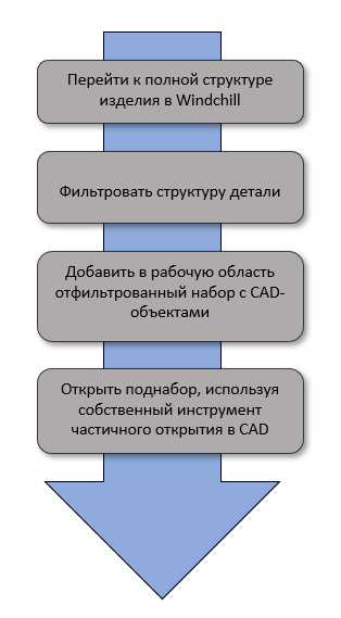 Добавление частичного набора в структуру детали