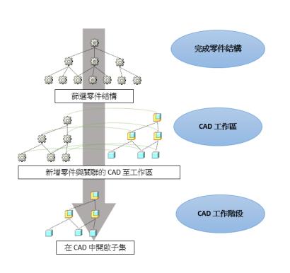 CAD 系統的在前後關聯內工具
