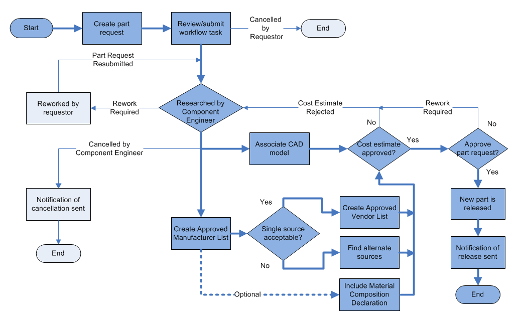 Process Of Supplier Management Diagram Ppt Images Gal - vrogue.co