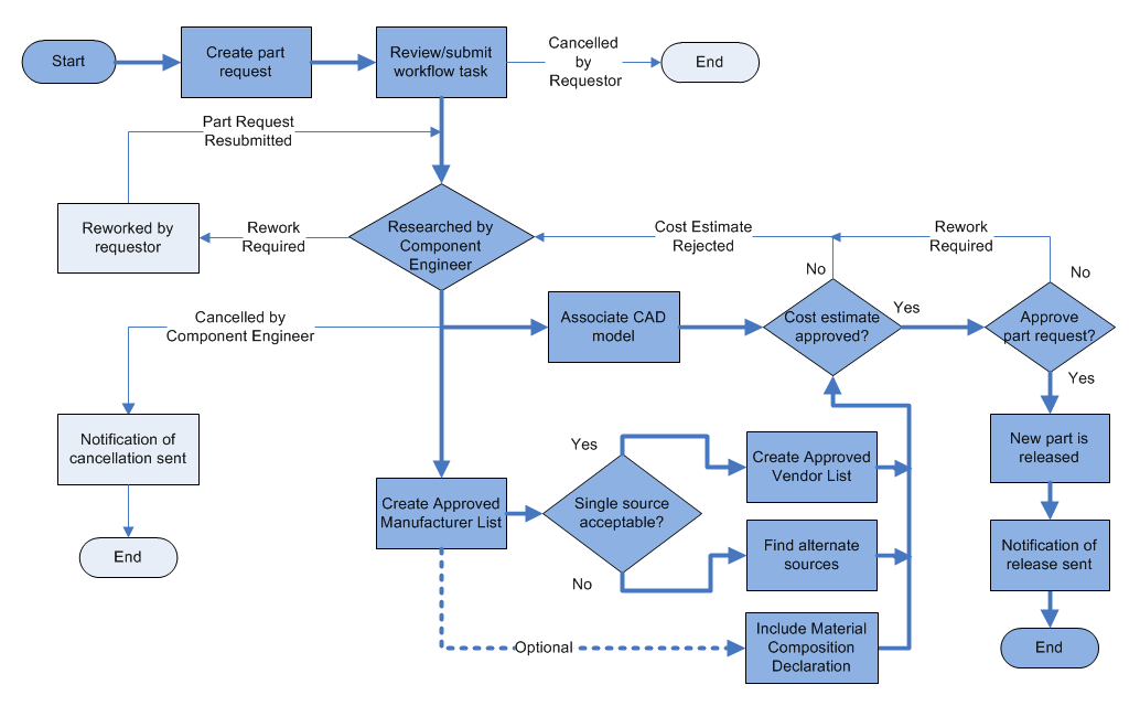Cad Process Flow Chart