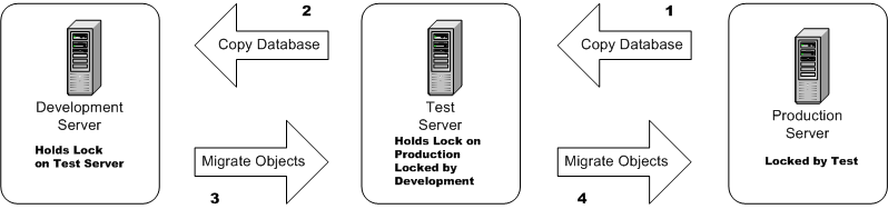 production development server server