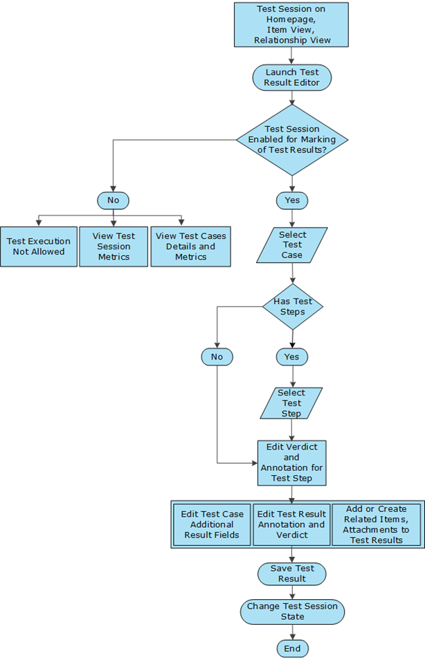 Test Management Flow in Test Result Editor