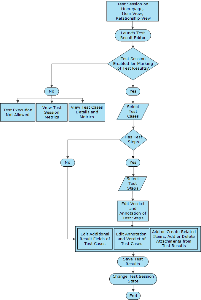 Test Management Flow in Test Result Editor