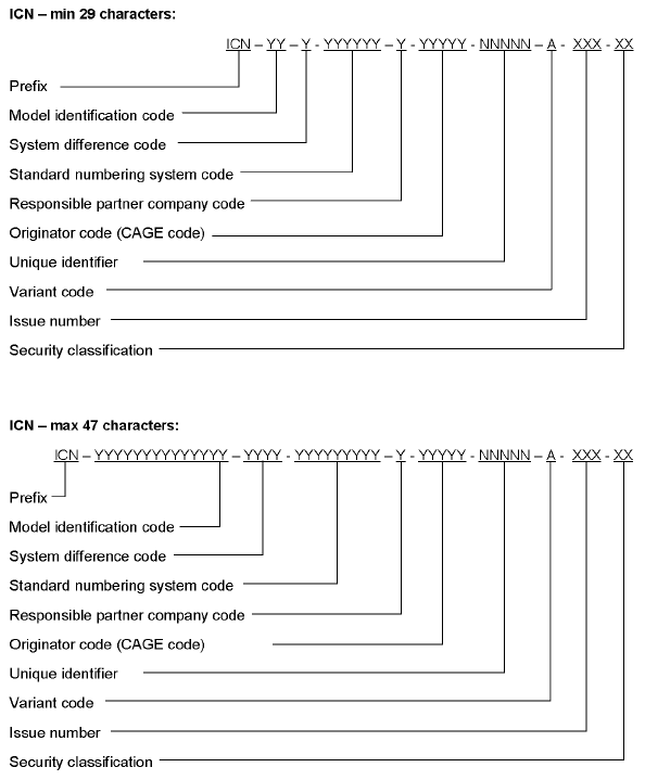 ICN Numbering Scheme — Model Identifier