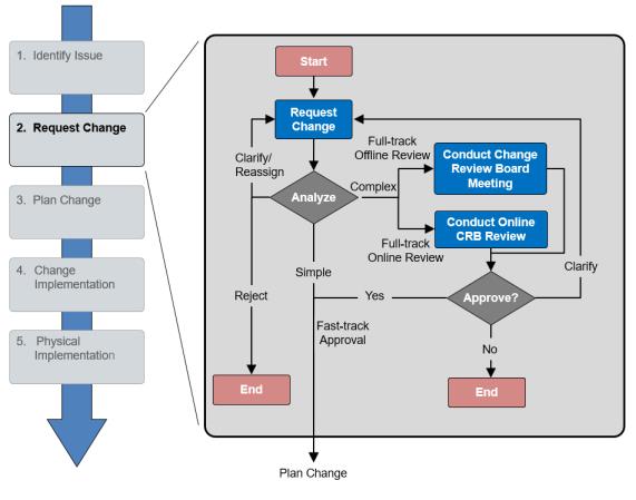 change-management-process-flow-change-management-pinterest-change