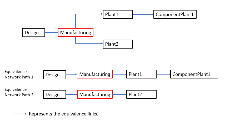 Equivalence Network for a part that shows the two branches with upstream and downstream paths