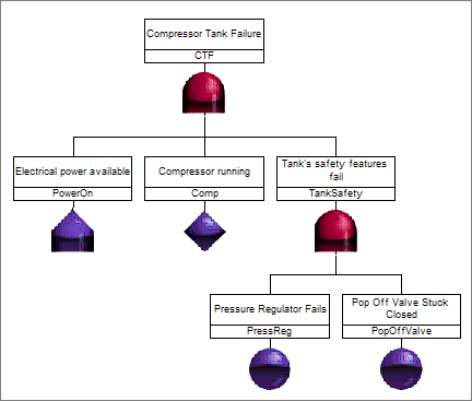 Fault Tree with a House Event