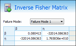Inverse Fisher Matrix for Competing Failure Mode Model