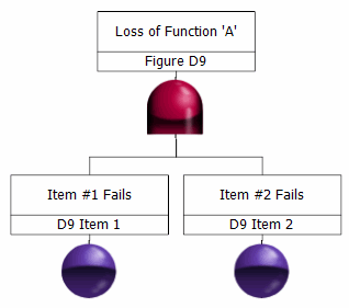 Figure D9: Loss of Function ‘A’