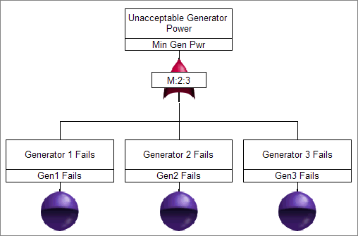 Fault Tree with a Voting Gate