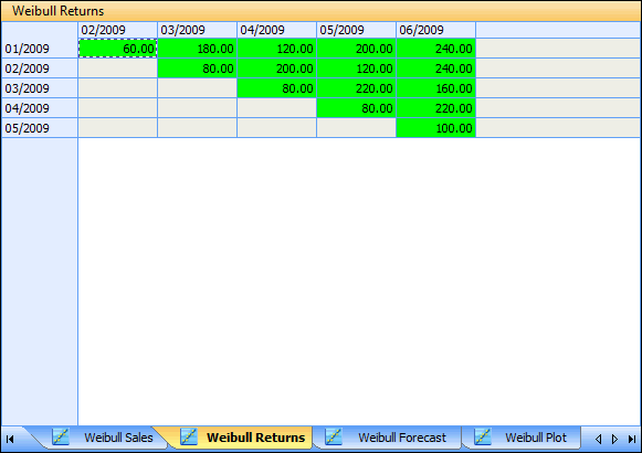 Returns Pane with a Data Format of Sales vs. Returns for Monthly Intervals