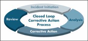 FRACAS Closed Loop Process