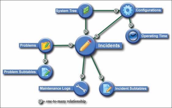 FRACAS Table Relationships FRACAS Table Relationships