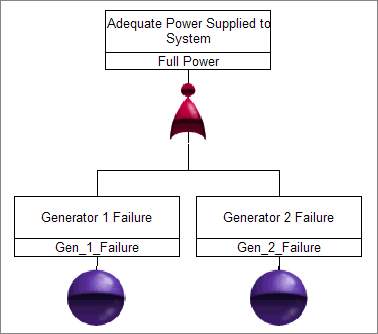 Fault Tree with a NOR Gate