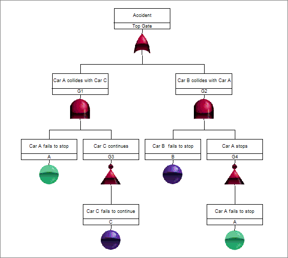 Fault Tree with Two NOT Gates