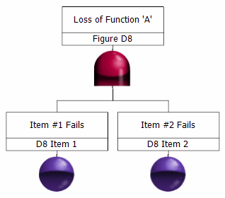Figure D8: Loss of Function ‘A’