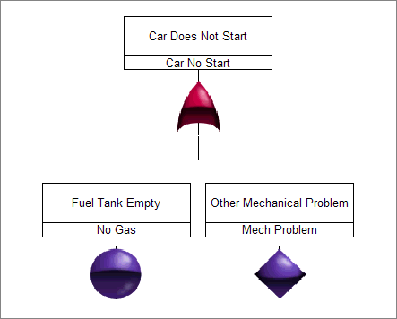 Fault Tree with an OR Gate