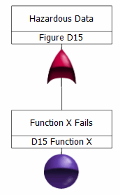 Figure D15: Hazardous Data