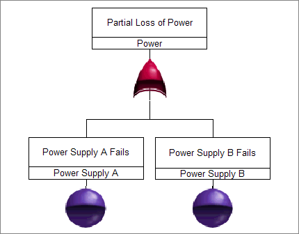 Fault Tree with an XOR Gate