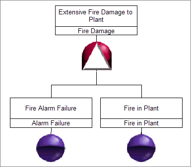 Fault Tree with a Priority AND Gate Fault Tree with a Priority AND Gate