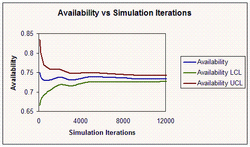 Variances in Availability