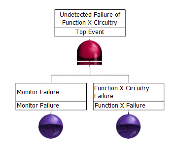 SAE Fault Tree with a Sequencing AND Gate