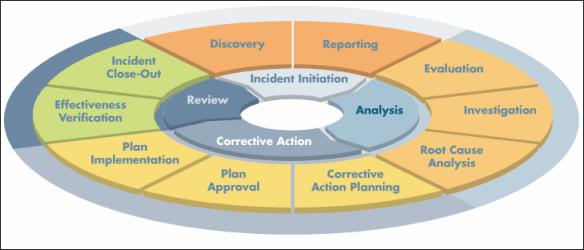 Detailed FRACAS Closed-Loop Process
