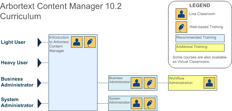 Arbortext Content Manager 10.2 Learning Paths