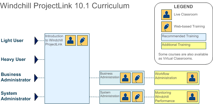 Windchill ProjectLink 10.1 Role-based Learning Path